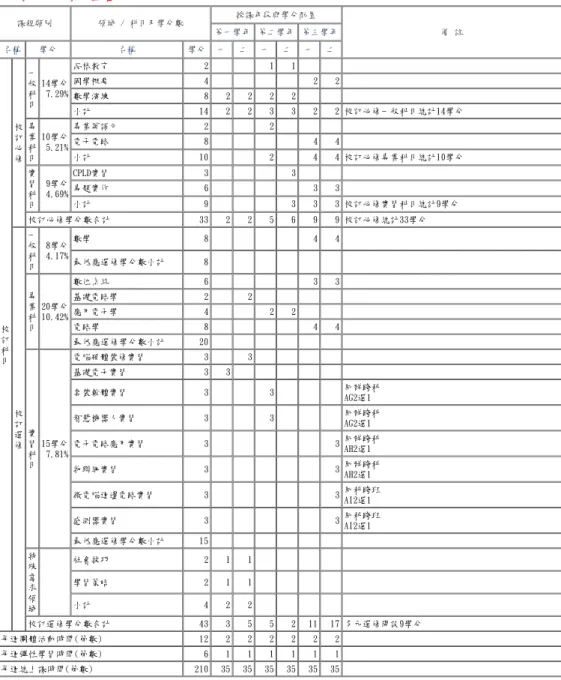 表 6-1-3　電機與電子群電子科 教學科目與學分(節)數檢核表(續) 108學年度入學新生適用 課程類別 領域 / 科目及學分數 授課年段與學分配置 備 註第一學年 第二學年 第三學年 名稱 學分 名稱 學分 一 二 一 二 一 二 校 訂 科 目 校訂必修 一般科目 14學分7.29% 品格教育 2 1 1國學概要4 2 2數學演練82222小計1422332 2 校訂必修一般科目總計14學分專業科目10學分5.21%專業英語文22電子電路844小計10244 校訂必修專業科目總計10學分實習科目9學分