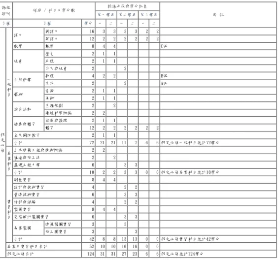 表 6-1-4　土木與建築群建築科 教學科目與學分(節)數檢核表 108學年度入學新生適用 課程 類別 領域 / 科目及學分數 授課年段與學分配置 備 註第一學年 第二學年 第三學年 名稱 名稱 學分 一 二 一 二 一 二 部 定 必 修 一般科目 語文 國語文 16 3 3 3 3 2 2英語文12222222數學數學844 C版社會歷史211地理211公民與社會22自然科學物理422B版生物22A版藝術音樂211美術211綜合活動生涯規劃22環境科學概論22健康與體育健康與護理211體育1222222