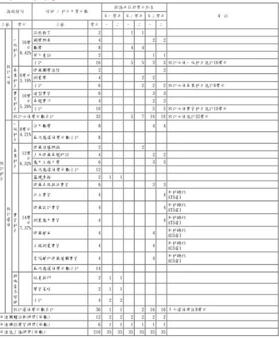 表 6-1-4　土木與建築群建築科 教學科目與學分(節)數檢核表(續) 108學年度入學新生適用 課程類別 領域 / 科目及學分數 授課年段與學分配置 備 註第一學年 第二學年 第三學年 名稱 學分 名稱 學分 一 二 一 二 一 二 校 訂 科 目 校訂必修 一般科目 16學分 8.42% 品格教育 2 1 1國學概要4 2 2數學844英文會話211小計16553 3 校訂必修一般科目總計16學分專業科目6學分3.16%建築圖學進階22測量學422小計6222 校訂必修專業科目總計6學分實習科目10學分