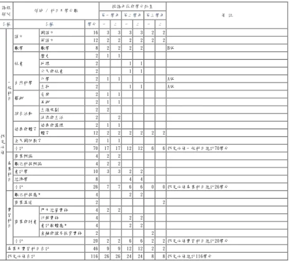 表 6-1-5　商業與管理群商業經營科 教學科目與學分(節)數檢核表 108學年度入學新生適用 課程 類別 領域 / 科目及學分數 授課年段與學分配置 備 註第一學年 第二學年 第三學年 名稱 名稱 學分 一 二 一 二 一 二 部 定 必 修 一般科目 語文 國語文 16 3 3 3 3 2 2英語文12222222數學數學82222 B版社會歷史211地理211公民與社會211自然科學化學211A版生物211A版藝術音樂211美術211綜合活動生涯規劃22法律與生活22健康與體育健康與護理211體育12