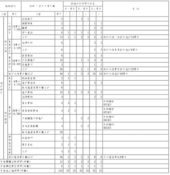 表 6-1-5　商業與管理群商業經營科 教學科目與學分(節)數檢核表(續) 108學年度入學新生適用 課程類別 領域 / 科目及學分數 授課年段與學分配置 備 註第一學年 第二學年 第三學年 名稱 學分 名稱 學分 一 二 一 二 一 二 校 訂 科 目 校訂必修 一般科目 14學分7.29% 品格教育 2 1 1國學概要2 1 1數學422英文會話6111111小計1411224 4 校訂必修一般科目總計14學分專業科目6學分3.12%經濟分析633小計633 校訂必修專業科目總計6學分實習科目20學分1