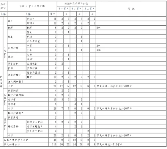 表 6-1-6　商業與管理群國際貿易科 教學科目與學分(節)數檢核表 108學年度入學新生適用 課程 類別 領域 / 科目及學分數 授課年段與學分配置 備 註第一學年 第二學年 第三學年 名稱 名稱 學分 一 二 一 二 一 二 部 定 必 修 一般科目 語文 國語文 16 3 3 3 3 2 2英語文12222222數學數學82222 B版社會歷史211地理211公民與社會211自然科學化學211A版生物211A版藝術音樂211美術211綜合活動生涯規劃22科技資訊科技22健康與體育健康與護理211體育1