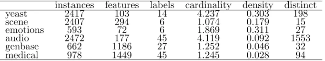 Table 2: Statistics of the multi-label data sets