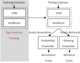 Fig. 3. Work flow of the classifier ensemble used in the MIREX 2009 winning method.