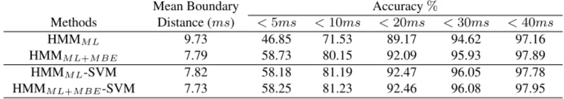 Table 1. The percentage of phone boundaries correctly placed within different tolerances with respect to their associated human-labelled phone boundaries.