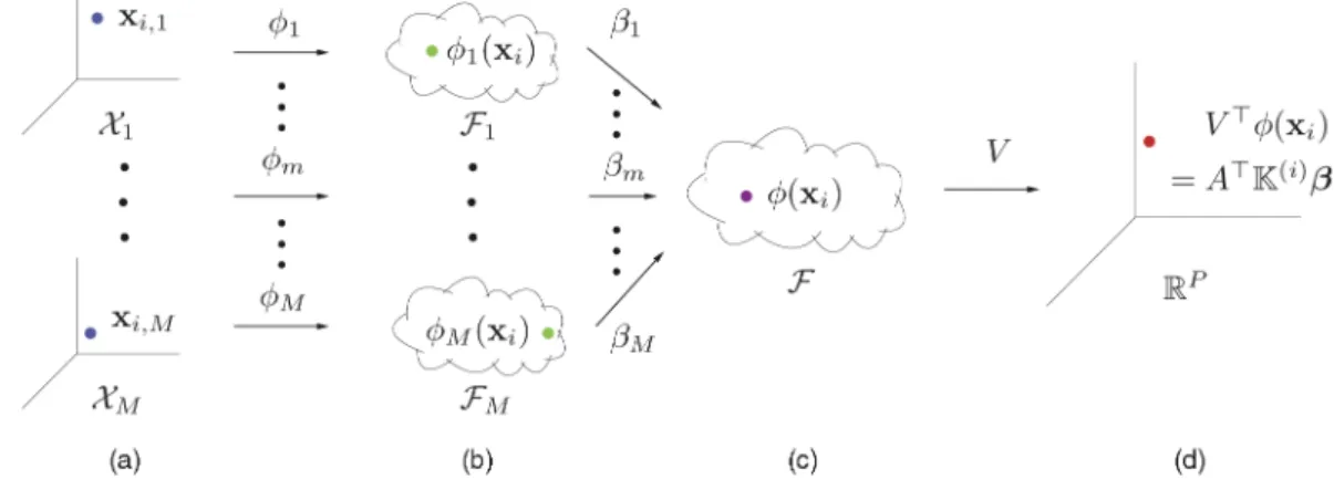 Fig. 1. Four kinds of spaces in MKL-DR: (a) the input space of each feature representation, (b) the RKHS induced by each base kernel, (c) the RKHS by the ensemble kernel, and (d) the projected euclidean space.