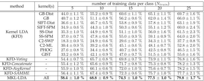 Table 1 summarizes the mean recognition rates and the standard deviations of KFD classifiers and MKL-LDA classifiers when different amounts of training data are available