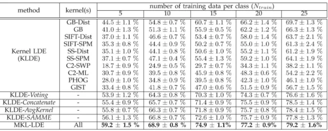 Fig. 4. Recognition rates versus different dimensions of the projected data when N train ¼ 15.