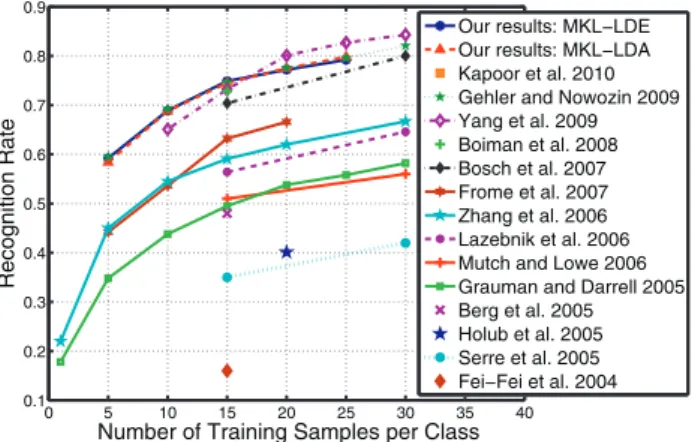 Fig. 5. Recognition rates of several published systems on Caltech-101 versus different amounts of training data.