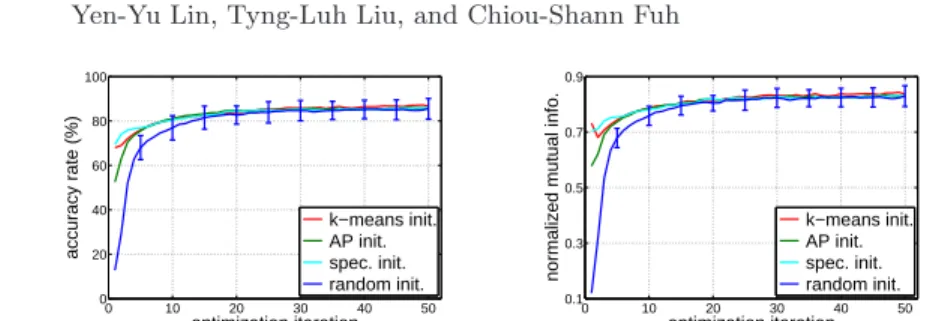 Fig. 2. With different initializations, the clustering accuracy (left) and normalized mutual information (right) of the proposed approach along the iterative optimization