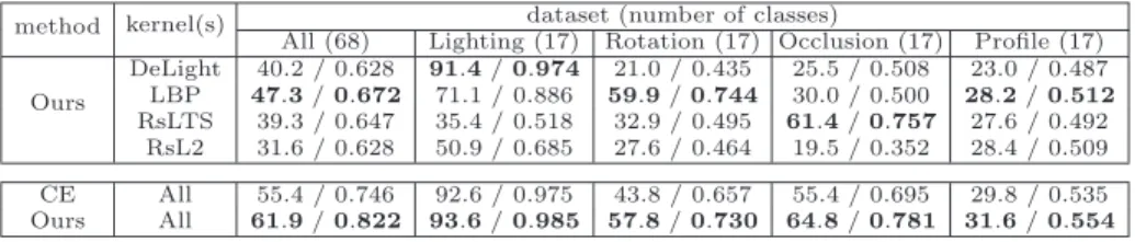 Table 2. The performances of cluster ensembles and our approach in different settings