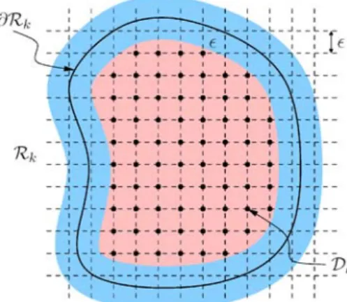 Figure 6. The setting for estimating ρ in R k . Let D k denote the set of  ×  grid points that are inside the boundary ∂R k , and for all points x ∈ D k we have min y ∈∂R k x − y 2 ≥ 
