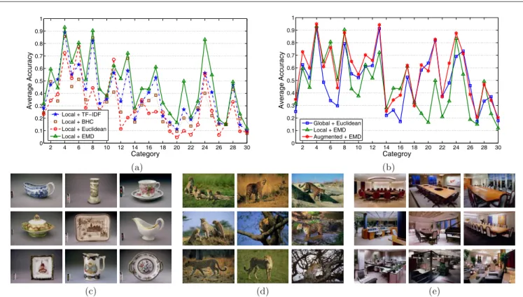 Figure 1: (a) Accuracy comparisons among four similarity measures for local features. (b) Accuracy com- com-parisons for global, local, and augmented features