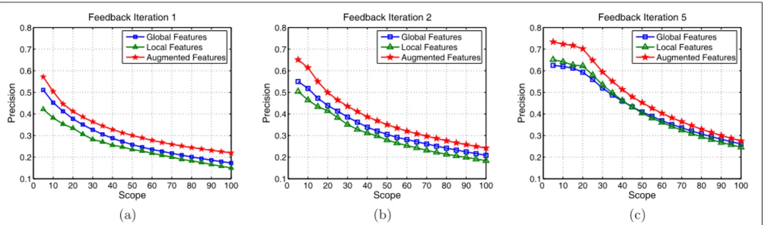 Figure 2: Compare the retrieval performance by applying ARE respectively with the three types of features for image representation: global, local, and augmented features
