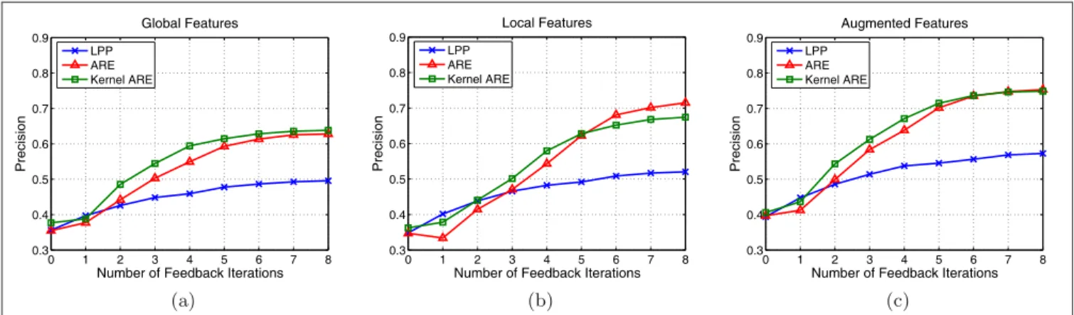 Figure 3: Performance evaluation of the three learning algorithms in learning the semantic concepts from the feedback, by using (a) global, (b) local, and (c) the augmented features.