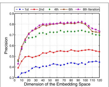 Figure 4: The dimensionality eﬀect of ARE in learning the semantic manifold. We depict the precisions in diﬀerent feedback iterations with the dimensionality from 5 to 120 of the embedding space