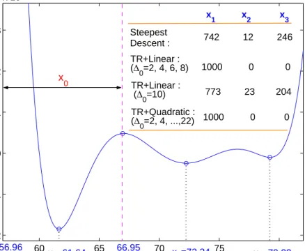 Fig. 1. Optimizing with Steepest Descent, TR+linear model, and TR+quadratic model. Out of 1000 runs, with initial positions x 0 s, sampled uniformly from [56 .96, 66.95], we record in each entry the number of times that a method converges to a local minimu