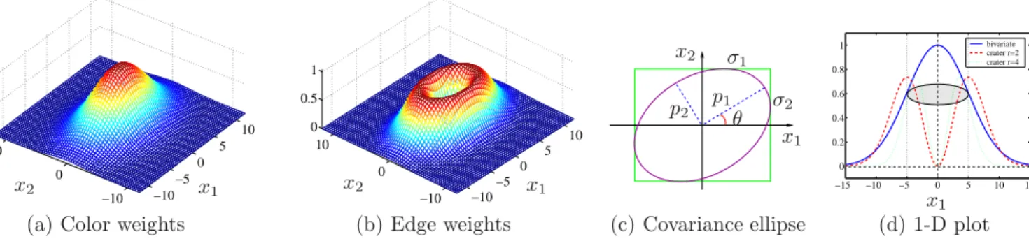 Fig. 2. (a) Bivariate normal for color weights. (b) Crater function for edge weights. (c) A covariance ellipse can be represented either by ( p 1 , p 2 , θ) or by (σ 1 , σ 2 , ρ), where p 1 , p 2 are lengths of the principal semi-diameters, and θ is the an