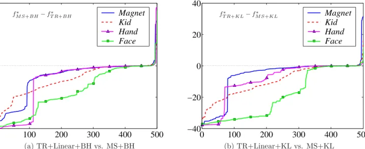 Fig. 4. Sorted diﬀerences in the objective function values derived by TR+Linear and MS.