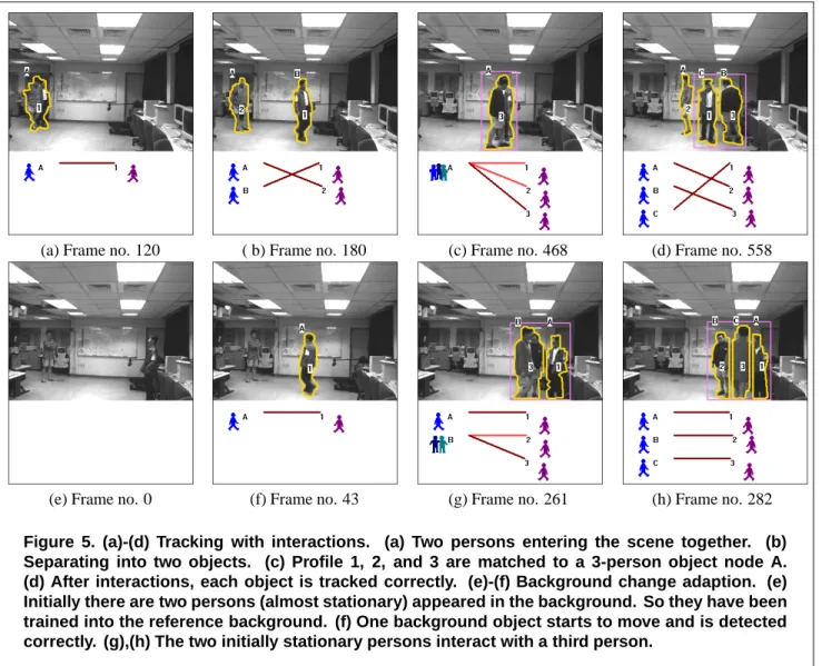 Figure 5. (a)-(d) Tracking with interactions. (a) Two persons entering the scene together