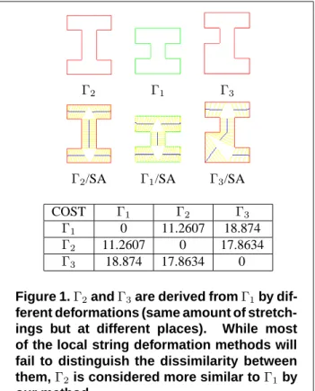 Figure 1. Γ 2 and Γ 3 are derived from Γ 1 by dif- dif-ferent deformations (same amount of  stretch-ings but at different places)
