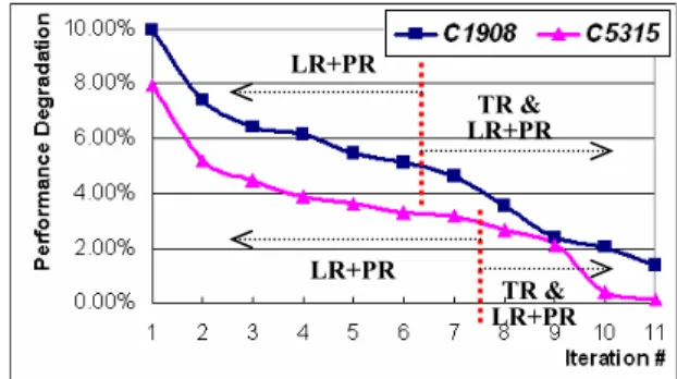 Figure 6 depicts the incremental recovery of aging-induced  performance degradation by our iterative optimization algorithm