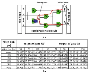 Figure 1. Variation impact on transient fault propagation: a) circuit C17 and  b) output glitch duration for nominal (nom.) case and with variations (10%, 20%, 50%, 75% and 90% yield point)