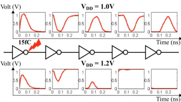 Fig. 1. SPICE simulation for glitch generation and propagation VDD = 1.2V  Time (ns)Volt (V)Time (ns)Volt (V)VDD = 1.0V 15fC