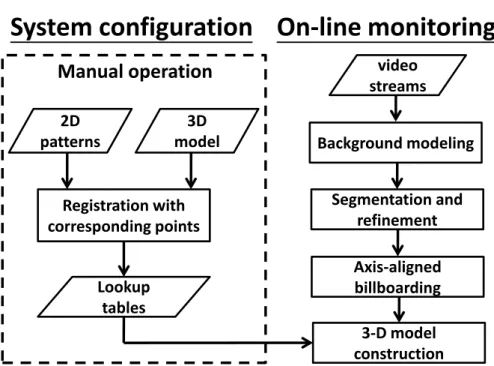 Figure 2: The flowchart and components of the proposed 3-D surveillance sys- sys-tem.