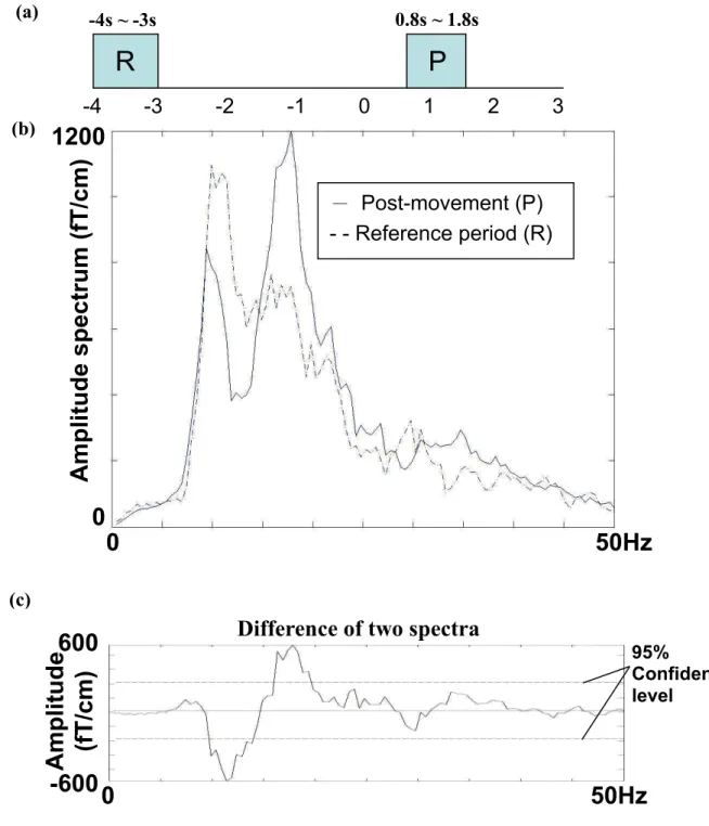 Figure 1. Determination of task-specific frequency band by two 1-s amplitude spectra.  (a) -4s ~ -3s  0.8s ~ 1.8s － (c)  (b)  R  P -4        -3          -2          -1          0          1          2          31200 Amplitude spectrum (fT/cm)  Post-movemen
