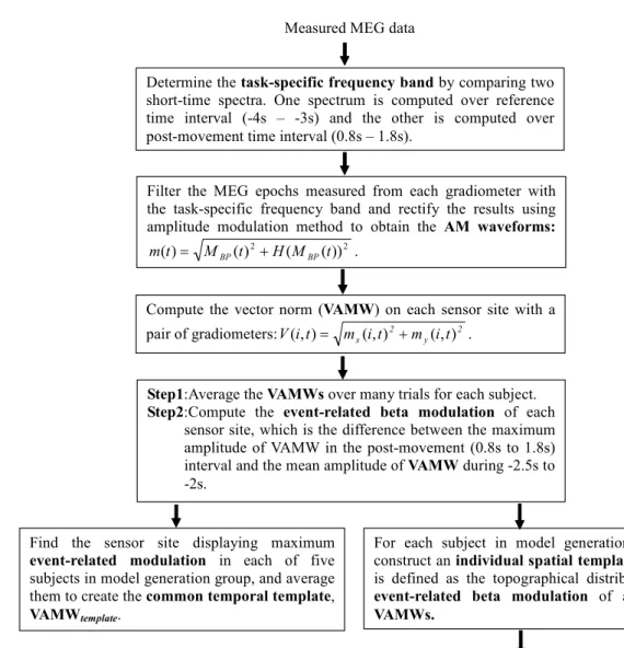 Figure 5. Flow chart for ICA-based single-trial analysis method. 