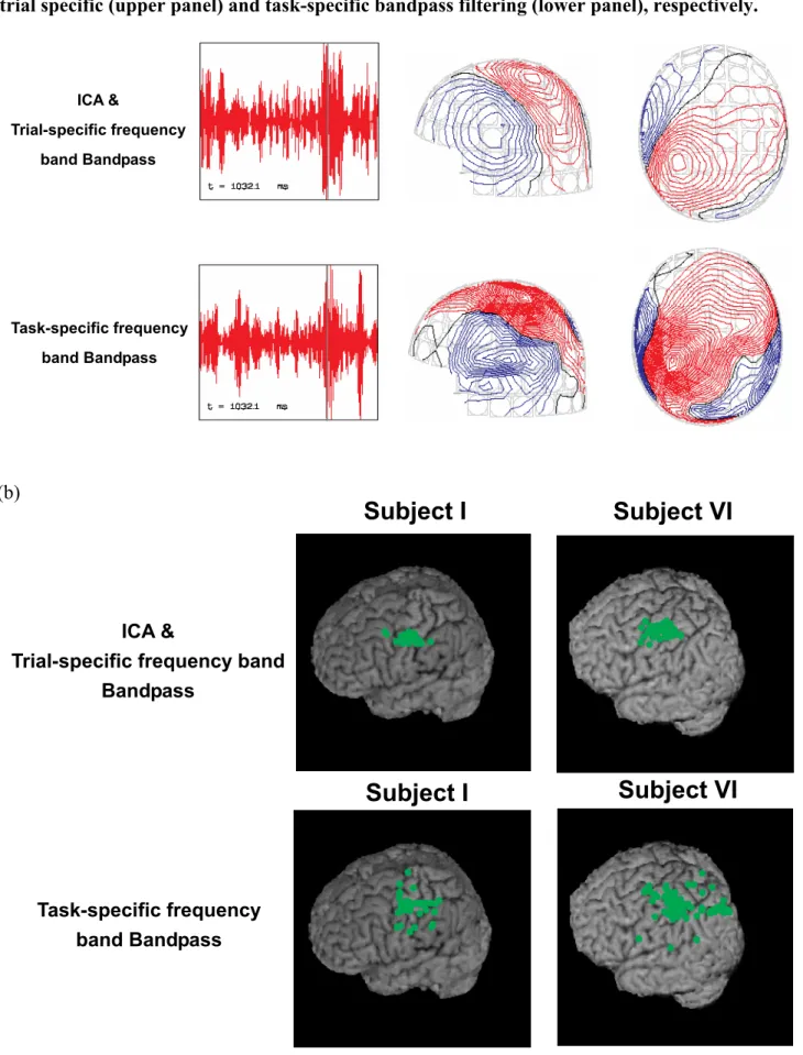 Figure 9. Comparisons of magnetic fields and source locations preprocessed by ICA-bandpass  trial specific (upper panel) and task-specific bandpass filtering (lower panel), respectively