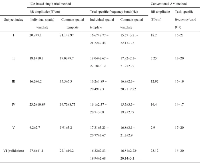 Table I. The comparison of BR amplitude and specific frequency bands for ICA-based  single-trial and conventional methods