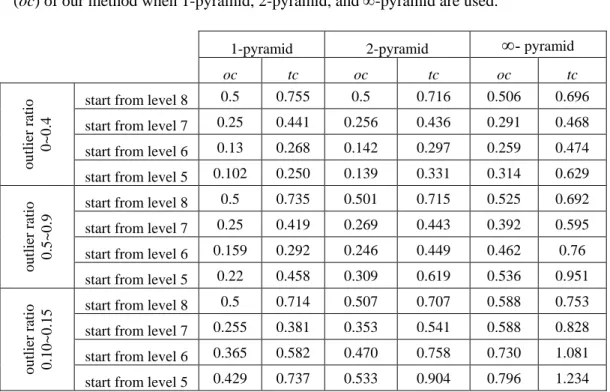 Table 1.     Comparisons of average time consumption ratio (tc) and average operation count ratios  (oc) of our method when 1-pyramid, 2-pyramid, and ∞-pyramid are used