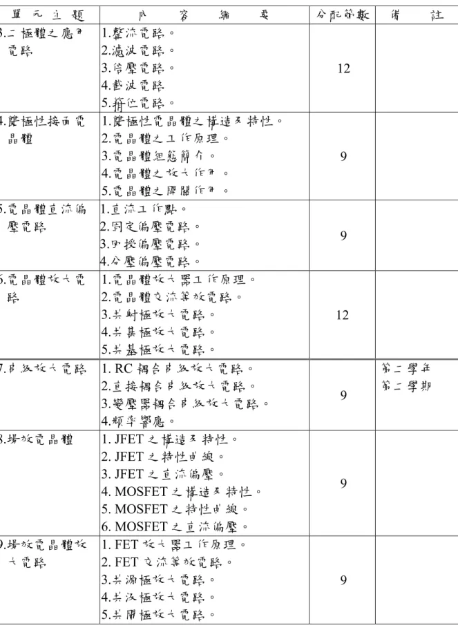 表 2-6  電子學ⅠⅡ教學綱要(續)  單  元  主  題  內    容    綱    要  分配節數  備    註  3.二極體之應用 電路  1.整流電路。 2.濾波電路。  3.倍壓電路。  4.截波電路  5.箝位電路。  12   4.雙極性接面電 晶體  1.雙極性電晶體之構造及特性。 2.電晶體之工作原理。  3.電晶體組態簡介。  4.電晶體之放大作用。  5.電晶體之開關作用。  9   5.電晶體直流偏 壓電路  1.直流工作點。  2.固定偏壓電路。  3.回授偏壓電路。  