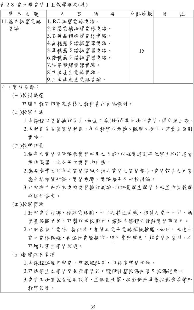 表 2-8  電子學實習ⅠⅡ教學綱要(續)  單  元  主  題  內    容    綱    要  分配節數  備    註  11.基本振盪電路 實驗  1. RC 振盪電路實驗。  2.韋恩電橋振盪電路實驗。  3.石英晶體振盪電路實驗。  4.無穩態多諧振盪器實驗。  5.單穩態多諧振盪器實驗。  6.雙穩態多諧振盪器實驗。  7.施密特觸發器實驗。  8.方波產生電路實驗。  9.三角波產生電路實驗。  15   七、實施要點：  (一)教材編選  可選用教育部審定合格之教科書或自編教材。  