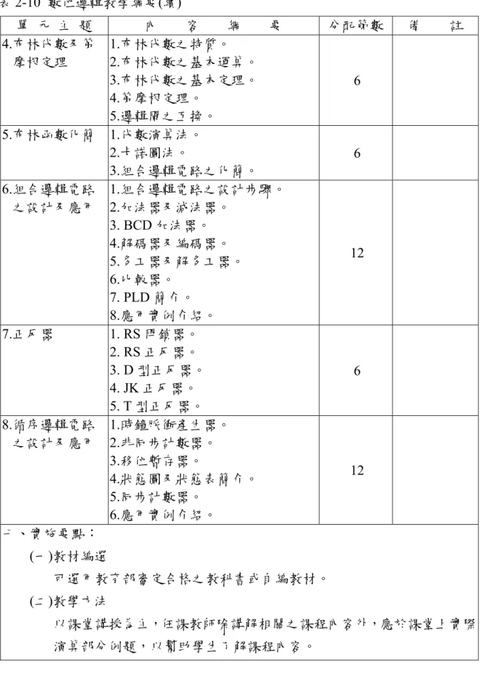 表 2-10  數位邏輯教學綱要(續)  單  元  主  題  內    容    綱    要  分配節數  備    註  4.布林代數及第 摩根定理  1.布林代數之特質。  2.布林代數之基本運算。  3.布林代數之基本定理。  4.第摩根定理。  5.邏輯閘之互換。  6   5.布林函數化簡 1.代數演算法。  2.卡諾圖法。  3.組合邏輯電路之化簡。  6   6.組合邏輯電路 之設計及應用  1.組合邏輯電路之設計步驟。 2.加法器及減法器。  3