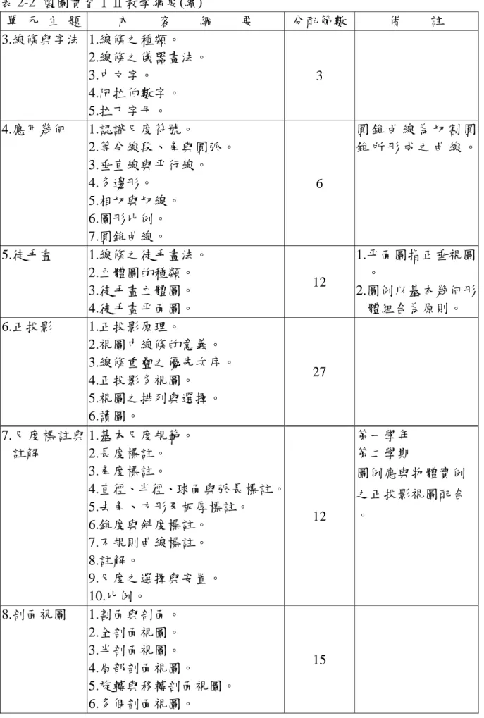 表 2-2  製圖實習ⅠⅡ教學綱要(續)  單  元  主  題  內    容    綱    要  分配節數 備    註  3.線條與字法 1.線條之種類。  2.線條之儀器畫法。  3.中文字。  4.阿拉伯數字。  5.拉丁字母。  3  4.應用幾何 1.認識尺度符號。  2.等分線段、角與圓弧。  3.垂直線與平行線。  4.多邊形。  5.相切與切線。  6.圖形比例。  7.圓錐曲線。  6  圓 錐 曲 線 為 切 割 圓 錐 所 形 成 之 曲 線 。 5.徒手畫 1.線條之徒手畫法。