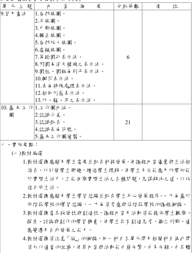 表 2-2  製圖實習ⅠⅡ教學綱要(續)  單  元  主  題  內    容    綱    要  分配節數 備    註  9.習用畫法 1.局部視圖。  2.半視圖。  3.中斷視圖。  4.轉正視圖。  5.局部放大視圖。  6.虛擬視圖。  7.等距圓孔表示法。  8.因圓角消失稜線之表示法。  9.圓柱、圓錐面削平表示法。  10.輥花表示法。  11.表面特殊處理表示法。  12.相同形態表示法。  13.肋、輻、耳之表示法。  6  10