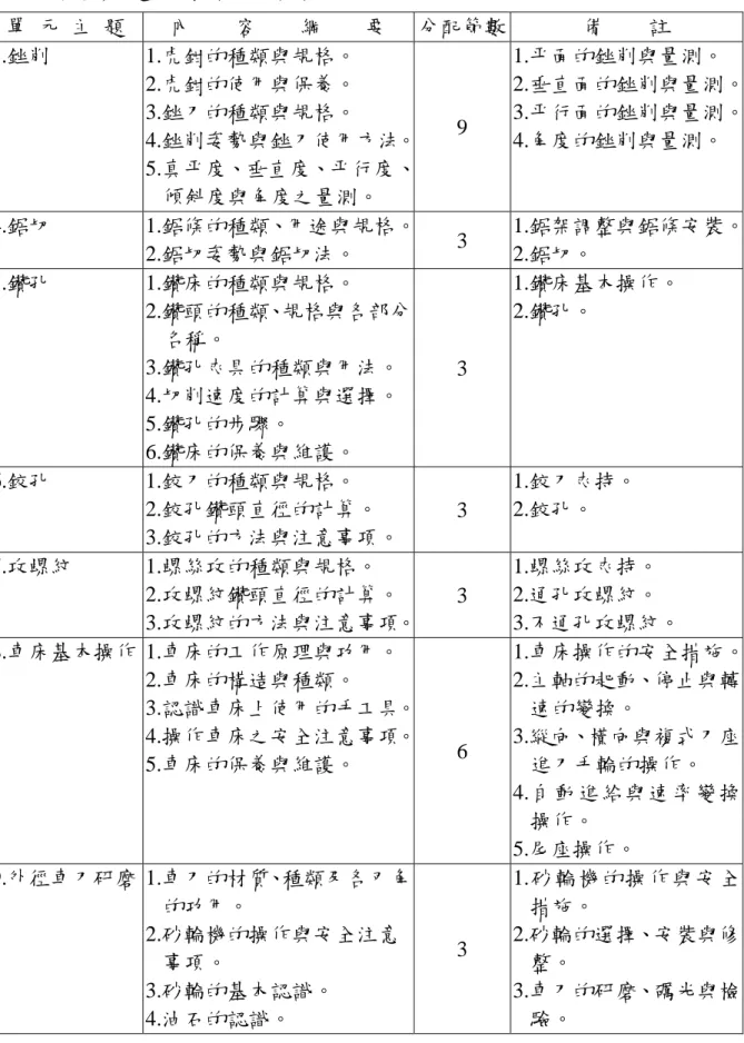 表 2-4  機械基礎實習教學綱要(續)  單  元  主  題  內    容    綱    要  分配節數 備    註  3.銼削 1.虎鉗的種類與規格。  2.虎鉗的使用與保養。  3.銼刀的種類與規格。  4.銼削姿勢與銼刀使用方法。 5.真平度、垂直度、平行度、 傾斜度與角度之量測。  9  1.平面的銼削與量測。  2.垂直面的銼削與量測。3.平行面的銼削與量測。4.角度的銼削與量測。  4.鋸切 1.鋸條的種類、用途與規格。 2.鋸切姿勢與鋸切法。  3  1.鋸架調整與鋸條安裝。2.鋸切