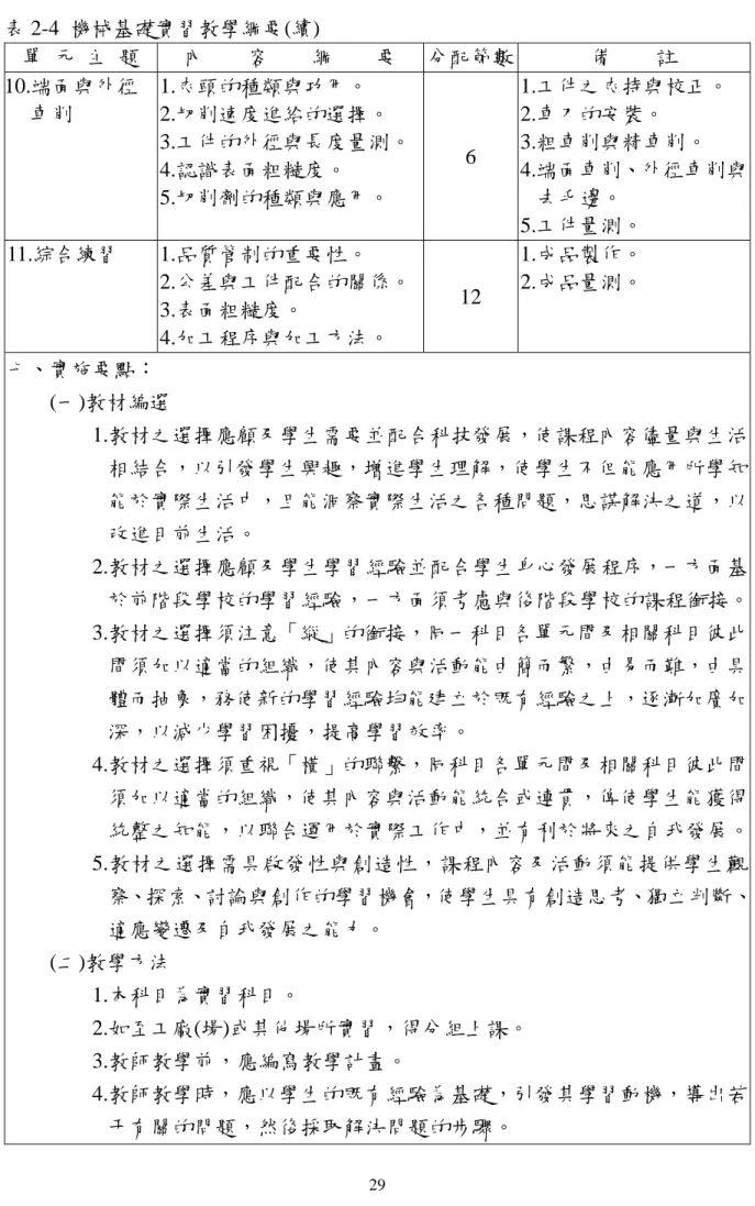 表 2-4  機械基礎實習教學綱要(續)  單  元  主  題 內    容    綱    要 分配節數 備    註  10.端面與外徑 車削  1.夾頭的種類與功用。  2.切削速度進給的選擇。  3.工件的外徑與長度量測。 4.認識表面粗糙度。  5.切削劑的種類與應用。  6  1.工件之夾持與校正。 2.車刀的安裝。 3.粗車削與精車削。  4.端面車削、外徑車削與去毛邊。  5.工件量測。  11.綜合練習 1.品質管制的重要性。  2.公差與工件配合的關係。 3.表面粗糙度。  4.加工程