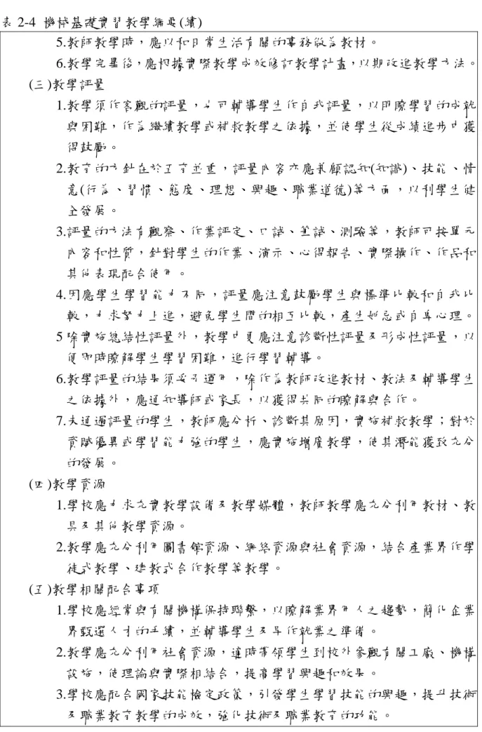 表 2-4  機械基礎實習教學綱要(續)  5.教師教學時，應以和日常生活有關的事務做為教材。  6.教學完畢後，應根據實際教學成效修訂教學計畫，以期改進教學方法。 (三)教學評量  1.教學須作客觀的評量，也可輔導學生作自我評量，以明瞭學習的成就 與困難，作為繼續教學或補救教學之依據，並使學生從成績進步中獲 得鼓勵。  2.教育的方針在於五育並重，評量內容亦應兼顧認知(知識)、技能、情 意(行為、習慣、態度、理想、興趣、職業道德)等方面，以利學生健 全發展。  3.評量的方法有觀察、作業評定、口試、筆試、