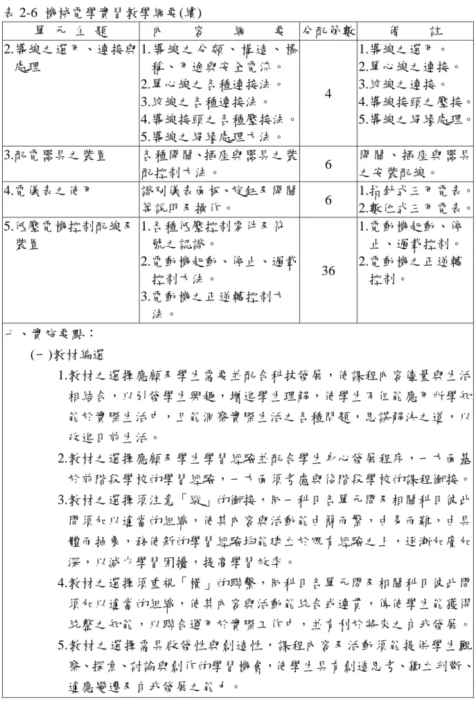 表 2-6  機械電學實習教學綱要(續)  單  元  主  題  內    容    綱    要  分配節數 備    註  2.導線之選用、連接與 處理  1.導線之分類、構造、標稱、用途與安全電流。  2.單心線之各種連接法。  3.絞線之各種連接法。  4.導線接頭之各種壓接法。 5.導線之絕緣處理方法。  4  1.導線之選用。  2.單心線之連接。 3.絞線之連接。  4.導線接頭之壓接。5.導線之絕緣處理。 3.配電器具之裝置  各種開關、插座與器具之裝 配控制方法。  6  開關、插座與器