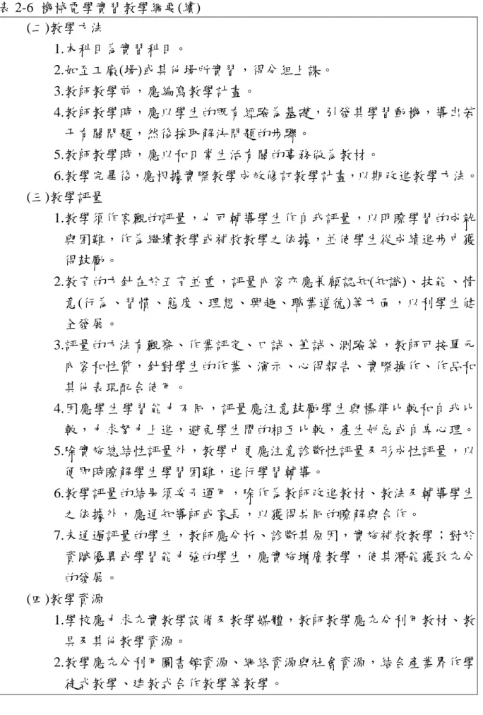 表 2-6  機械電學實習教學綱要(續)  (二)教學方法  1.本科目為實習科目。  2.如至工廠(場)或其他場所實習，得分組上課。  3.教師教學前，應編寫教學計畫。  4.教師教學時，應以學生的既有經驗為基礎，引發其學習動機，導出若 干有關問題，然後採取解決問題的步驟。  5.教師教學時，應以和日常生活有關的事務做為教材。  6.教學完畢後，應根據實際教學成效修訂教學計畫，以期改進教學方法。 (三)教學評量  1.教學須作客觀的評量，也可輔導學生作自我評量，以明瞭學習的成就 與困難，作為繼續教學或補救