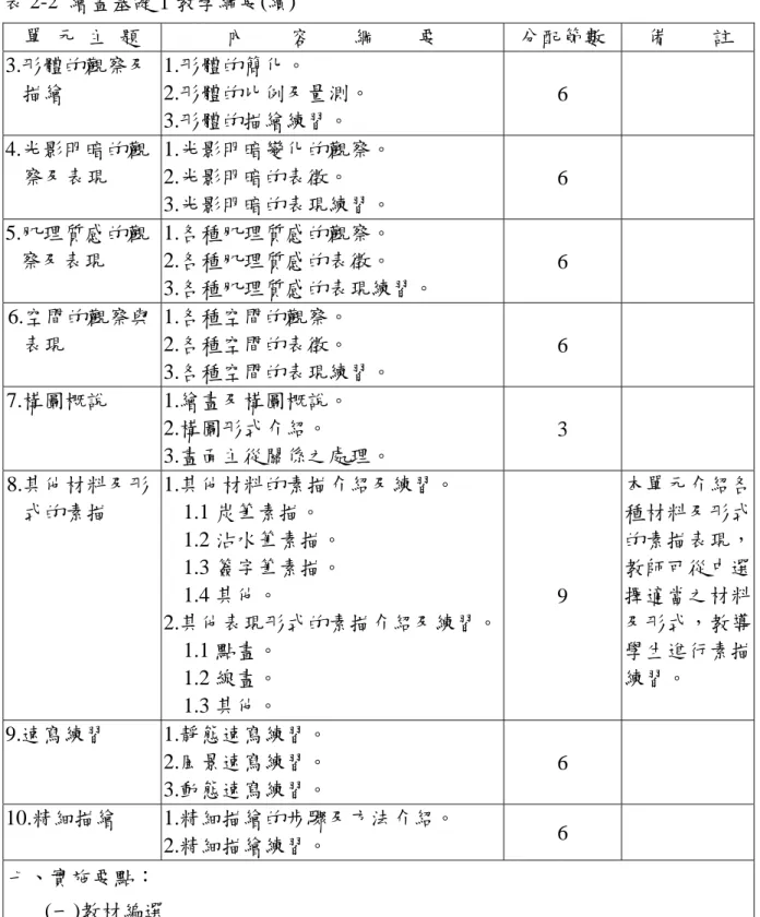 表 2-2  繪畫基礎Ⅰ教學綱要(續)  單  元  主  題  內    容    綱    要  分配節數  備    註  3.形體的觀察及  描繪  1.形體的簡化。  2.形體的比例及量測。  3.形體的描繪練習。  6  4.光影明暗的觀  察及表現  1.光影明暗變化的觀察。  2.光影明暗的表徵。  3.光影明暗的表現練習。  6  5.肌理質感的觀  察及表現  1.各種肌理質感的觀察。 2.各種肌理質感的表徵。  3.各種肌理質感的表現練習。  6  6.空間的觀察與  表現  1.各種