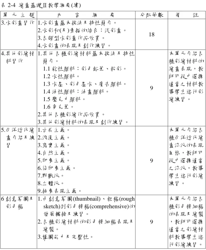 表 2-4  繪畫基礎Ⅱ教學綱要(續)  單  元  主  題  內    容    綱    要  分配節數  備    註  3.水彩畫習作 1.水彩畫基本技法及特性簡介。  2.水彩和(及)素描的結合：淡彩畫。  3.各類型水彩畫作品欣賞。  4.水彩畫的表現及創作練習。  18  4.其他彩繪材  料習作  1.其他各種彩繪材料基本技法及特性簡介。  1.1 乾性顏料：彩色鉛筆、粉彩。  1.2 水性顏料。  1.3 水墨、彩色墨水、廣告顏料。  1.4 油性顏料：油畫顏料。  1.5 壓克力顏料。