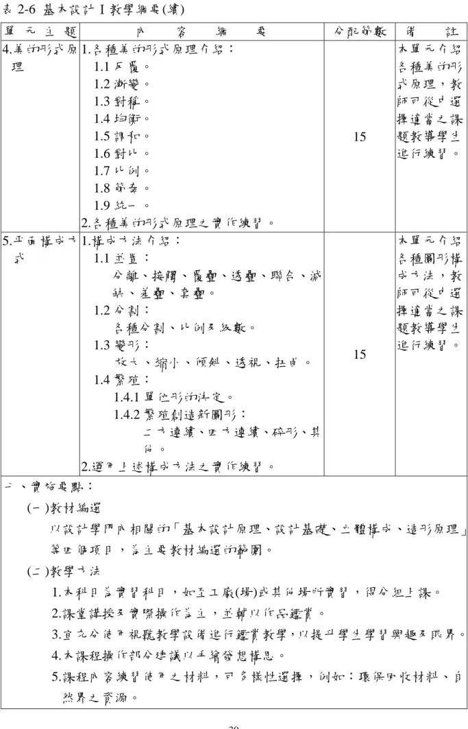 表 2-6  基本設計Ⅰ教學綱要(續)  單  元  主  題  內    容    綱    要  分配節數  備    註 4.美的形式原  理  1.各種美的形式原理介紹：  1.1 反覆。  1.2 漸變。  1.3 對稱。  1.4 均衡。  1.5 調和。  1.6 對比。  1.7 比例。  1.8 節奏。  1.9 統一。  2.各種美的形式原理之實作練習。  15  本單元介紹各種美的形式原理，教師可從中選擇適當之課題教導學生進行練習。 5.平面構成方 式  1.構成方法介紹： 1.1 並