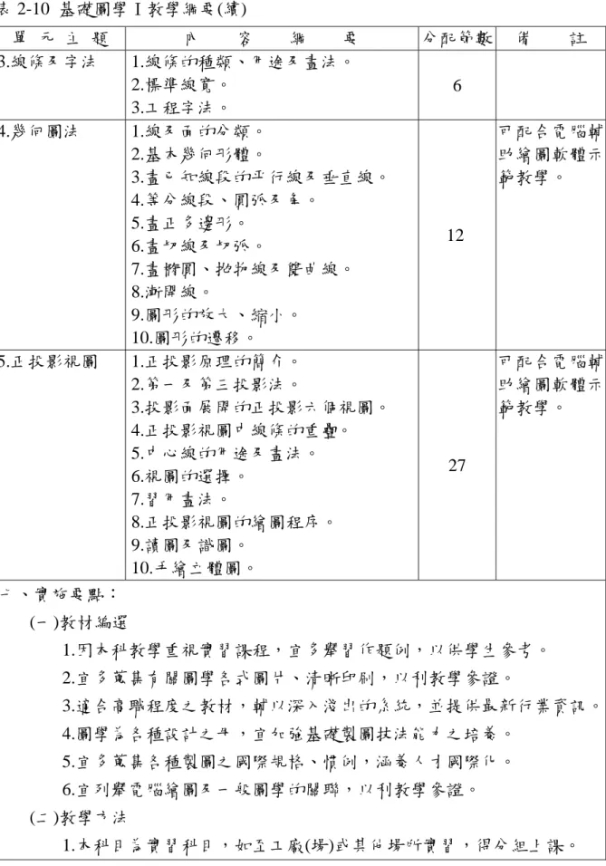 表 2-10  基礎圖學Ⅰ教學綱要(續)  單  元  主  題  內    容    綱    要  分配節數  備    註  3.線條及字法 1.線條的種類、用途及畫法。  2.標準線寬。  3.工程字法。  6  4.幾何圖法 1.線及面的分類。  2.基本幾何形體。  3.畫已知線段的平行線及垂直線。  4.等分線段、圓弧及角。  5.畫正多邊形。  6.畫切線及切弧。  7.畫橢圓、拋物線及雙曲線。  8.漸開線。  9.圖形的放大、縮小。  10.圖形的遷移。  12  可配合電腦輔助繪圖軟體