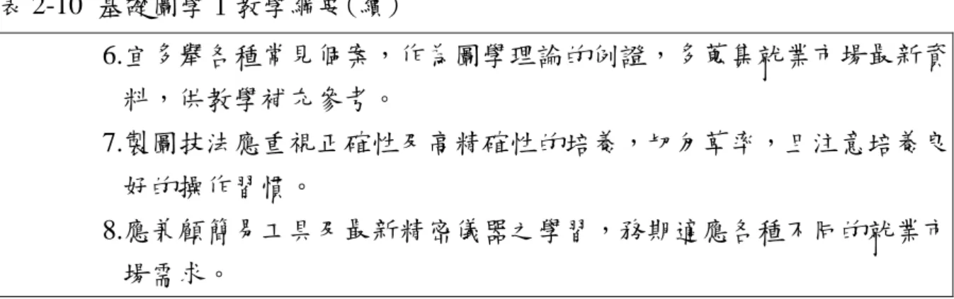 表 2-10 基礎圖學Ⅰ教學綱要(續)  6.宜多舉各種常見個案，作為圖學理論的例證，多蒐集就業市場最新資 料，供教學補充參考。  7.製圖技法應重視正確性及高精確性的培養，切勿草率，且注意培養良 好的操作習慣。  8.應兼顧簡易工具及最新精密儀器之學習，務期適應各種不同的就業市 場需求。 