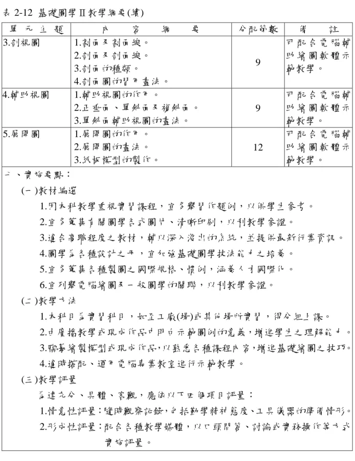 表 2-12  基礎圖學Ⅱ教學綱要(續)  單  元  主  題  內    容    綱    要  分配節數  備    註  3.剖視圖 1.割面及割面線。  2.剖面及剖面線。  3.剖面的種類。  4.剖面圖的習用畫法。  9  可 配 合 電 腦 輔助 繪 圖 軟 體 示範教學。  4.輔助視圖 1.輔助視圖的作用。  2.正垂面、單斜面及複斜面。  3.單斜面輔助視圖的畫法。  9  可 配 合 電 腦 輔助 繪 圖 軟 體 示範教學。  5.展開圖 1.展開圖的作用。  2.展開圖的畫法。 